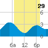Cape Romano tide chart for Friday, August 29, 2025