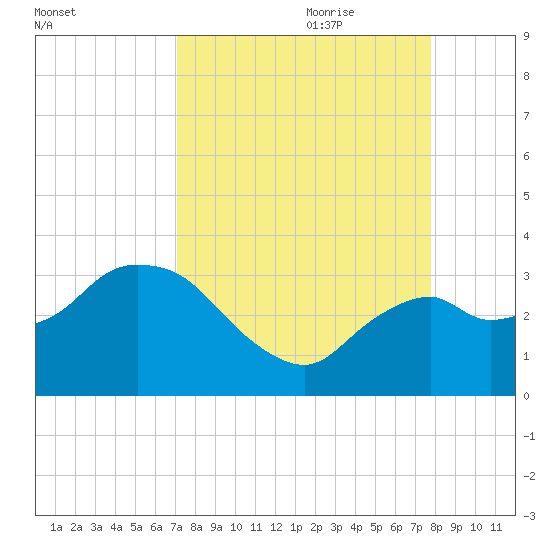 Cape Romano tide chart for Saturday, August 30, 2025