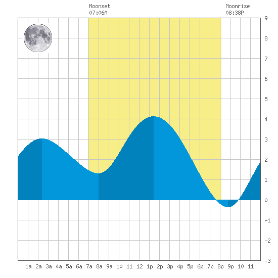 Cape Romano tide chart for Saturday, August 9, 2025