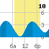 Cape Romano tide chart for Wednesday, September 10, 2025