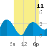 Cape Romano tide chart for Thursday, September 11, 2025