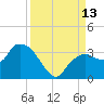 Cape Romano tide chart for Saturday, September 13, 2025