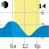 Cape Romano tide chart for Sunday, September 14, 2025
