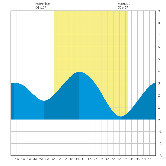 Cape Romano tide chart for Thursday, September 18, 2025