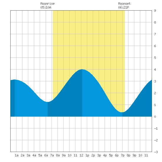 Cape Romano tide chart for Friday, September 19, 2025