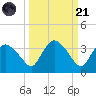 Cape Romano tide chart for Sunday, September 21, 2025