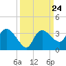 Cape Romano tide chart for Wednesday, September 24, 2025