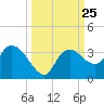 Cape Romano tide chart for Thursday, September 25, 2025