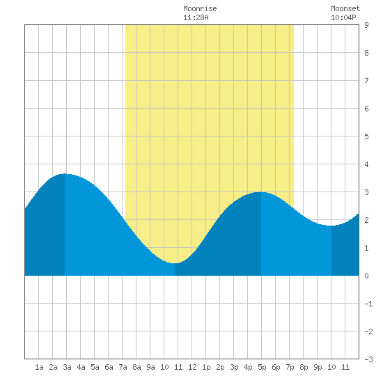 Cape Romano tide chart for Friday, September 26, 2025