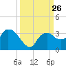 Cape Romano tide chart for Friday, September 26, 2025