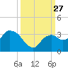 Cape Romano tide chart for Saturday, September 27, 2025