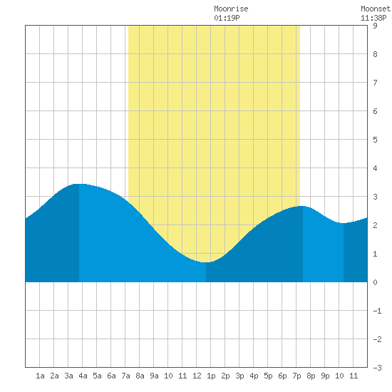 Cape Romano tide chart for Sunday, September 28, 2025
