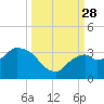 Cape Romano tide chart for Sunday, September 28, 2025