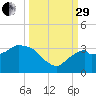 Cape Romano tide chart for Monday, September 29, 2025