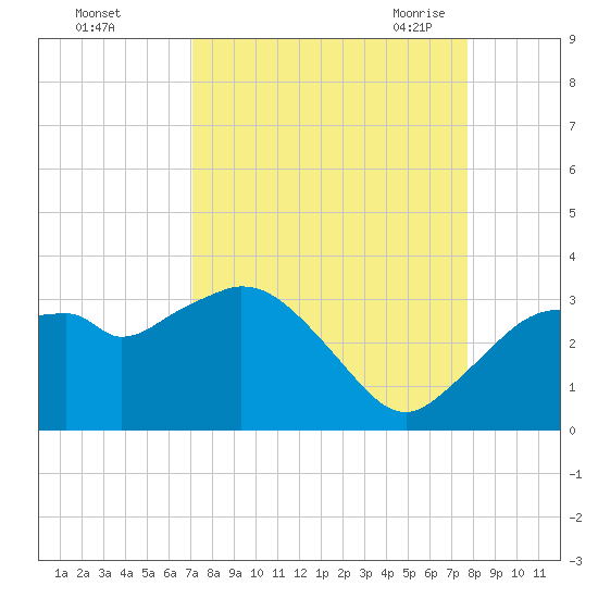 Cape Romano tide chart for Tuesday, September 2, 2025