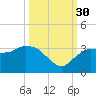 Cape Romano tide chart for Tuesday, September 30, 2025