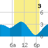 Cape Romano tide chart for Wednesday, September 3, 2025