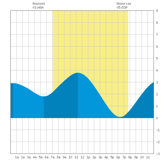 Cape Romano tide chart for Thursday, September 4, 2025