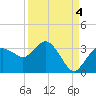 Cape Romano tide chart for Thursday, September 4, 2025
