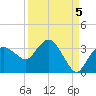 Cape Romano tide chart for Friday, September 5, 2025