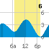 Cape Romano tide chart for Saturday, September 6, 2025