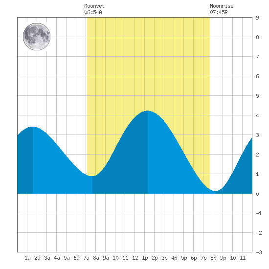 Cape Romano tide chart for Sunday, September 7, 2025