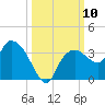 Cape Romano tide chart for Friday, October 10, 2025