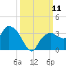 Cape Romano tide chart for Saturday, October 11, 2025