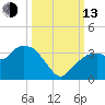 Cape Romano tide chart for Monday, October 13, 2025