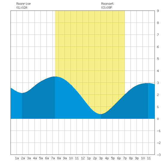 Cape Romano tide chart for Tuesday, October 14, 2025