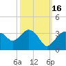 Cape Romano tide chart for Thursday, October 16, 2025
