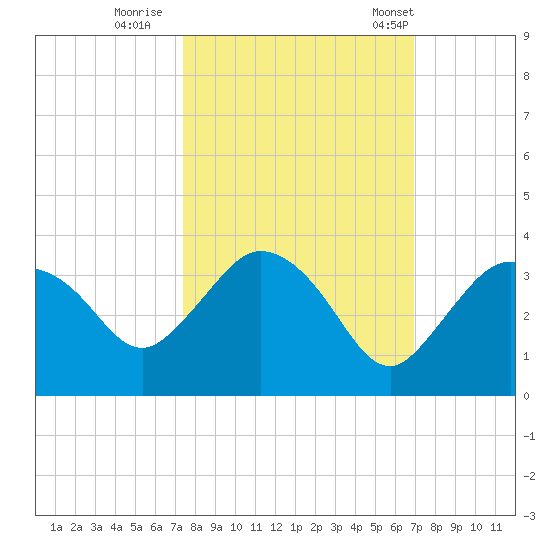 Cape Romano tide chart for Friday, October 17, 2025