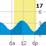 Cape Romano tide chart for Friday, October 17, 2025