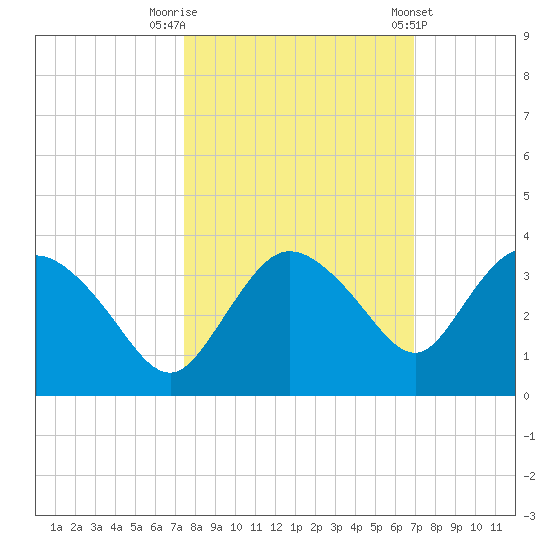 Cape Romano tide chart for Sunday, October 19, 2025