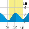 Cape Romano tide chart for Sunday, October 19, 2025