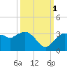 Cape Romano tide chart for Wednesday, October 1, 2025
