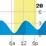 Cape Romano tide chart for Monday, October 20, 2025