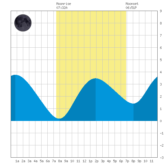 Cape Romano tide chart for Tuesday, October 21, 2025
