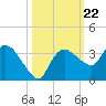 Cape Romano tide chart for Wednesday, October 22, 2025