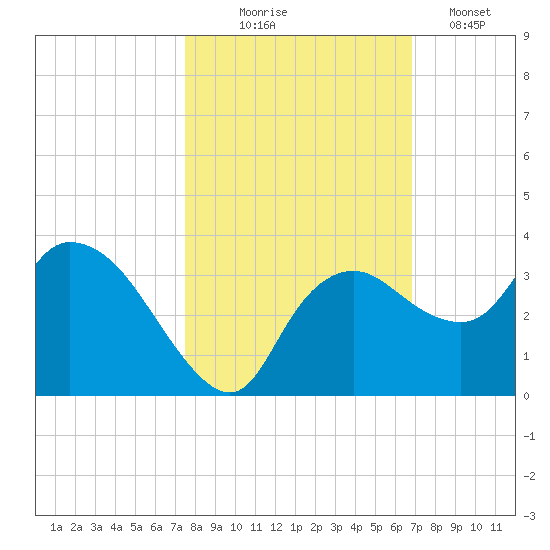 Cape Romano tide chart for Friday, October 24, 2025