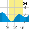 Cape Romano tide chart for Friday, October 24, 2025