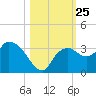 Cape Romano tide chart for Saturday, October 25, 2025