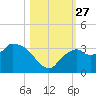 Cape Romano tide chart for Monday, October 27, 2025