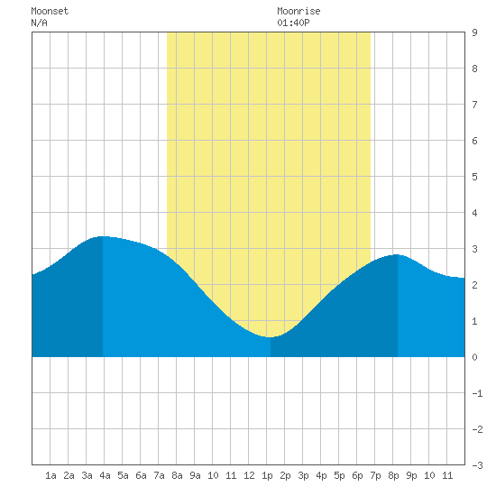 Cape Romano tide chart for Tuesday, October 28, 2025