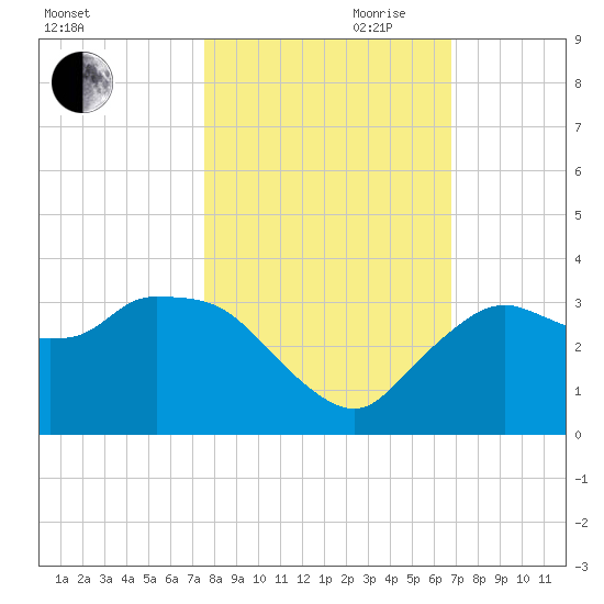 Cape Romano tide chart for Wednesday, October 29, 2025
