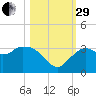 Cape Romano tide chart for Wednesday, October 29, 2025