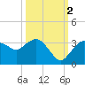 Cape Romano tide chart for Thursday, October 2, 2025