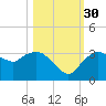 Cape Romano tide chart for Thursday, October 30, 2025