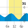 Cape Romano tide chart for Friday, October 31, 2025