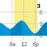Cape Romano tide chart for Friday, October 3, 2025